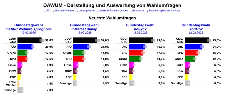 Aktuelle Wahlumfrageergebnisse (Quelle: DAWUM)
