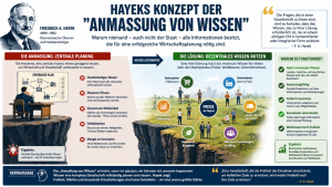 Hayeks Konzept in der Infografik