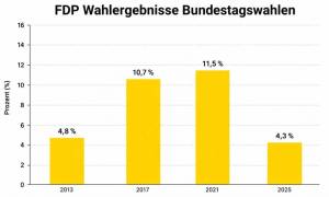 FDP-Wahlergebnisse_original