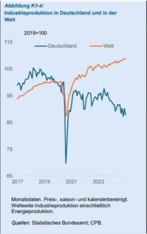 Industrieproduktion Deutschland und die Welt (Quelle: Statistisches Bundesamt, CPB)