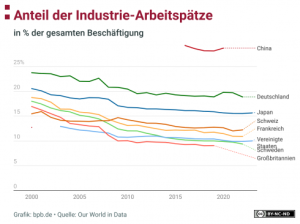 Anteil der Industrie-Arbeitsplätze in % der gesamten Beschäftigung (Quelle: bpb.de)
