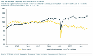 Preisbereinigte Warenausfuhren von Deutschland und Industriestaaten ex-Deutschland (Quelle: CPB, Commerzbank Research)