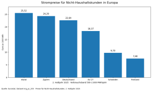 Strompreise für Nicht-Haushaltskunden in Europa (Quelle: Eurostat, eig. Berechnungen)