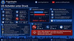 Fingerklopfer-Infografik mit Kennzahlen zur US-Staatsverschuldung