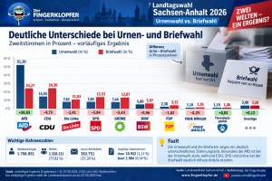 LTW 2026 Sachsen-Anhalt (Unterschied Urnen- zu Briefwahl; Quelle: Landeswahlleiter, eigene Berechnungen)