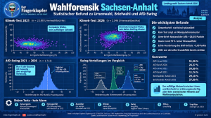 LTW 2026 Sachsen-Anhalt (Forensische Analyse Urnen- und Briefwahl; Quelle: Landeswahlleiter, eigene Berechnungen)