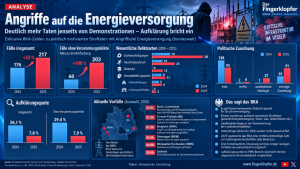 Die Infografik zeigt, wie sich politisch motivierte Straftaten mit Angriffsziel Energieversorgung laut BKA zwischen 2024 und 2025 verändert haben: Während die Gesamtzahl nur moderat von 176 auf 217 Fälle steigt, nimmt die Zahl der Fälle ohne Versammlungsdelikte von 68 auf 203 deutlich zu – bei zugleich stark sinkender Aufklärungsquote. (Quelle: BKA, fingerklopfer.de)