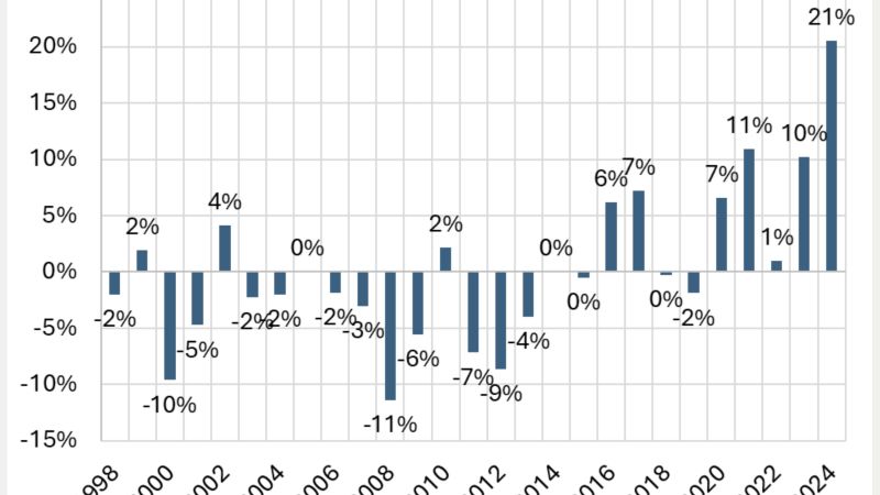 Idiosynkratische Renditen im S&P 500 historisch