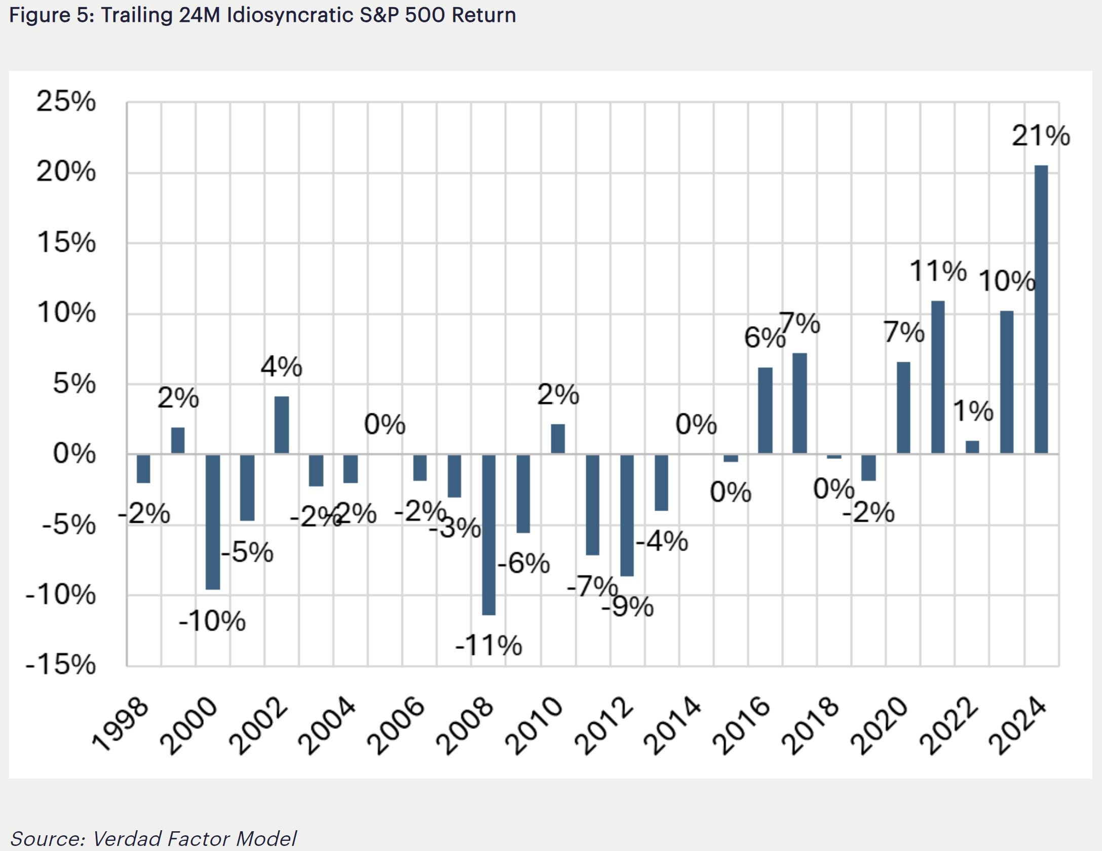 Idiosynkratische Renditen im S&P 500 historisch